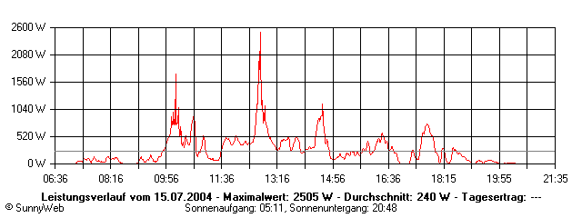 Grafik Tagesertrag