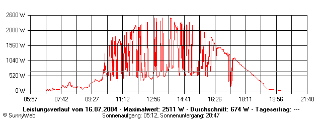 Grafik Tagesertrag