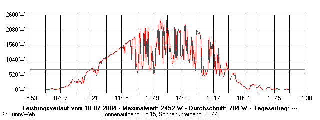 Grafik Tagesertrag