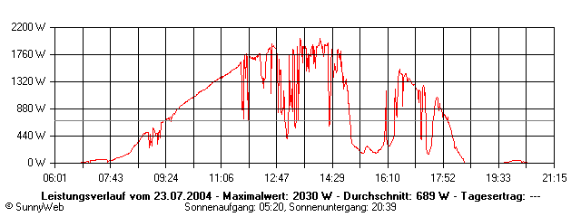 Grafik Tagesertrag