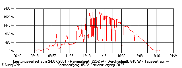 Grafik Tagesertrag