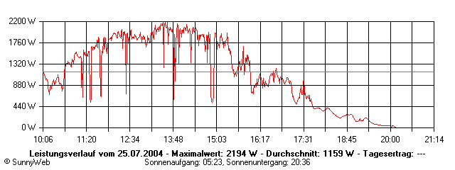 Grafik Tagesertrag