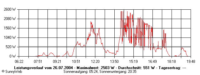 Grafik Tagesertrag