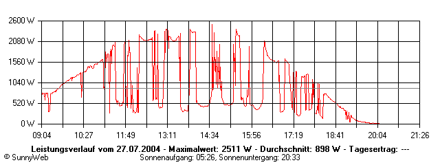 Grafik Tagesertrag
