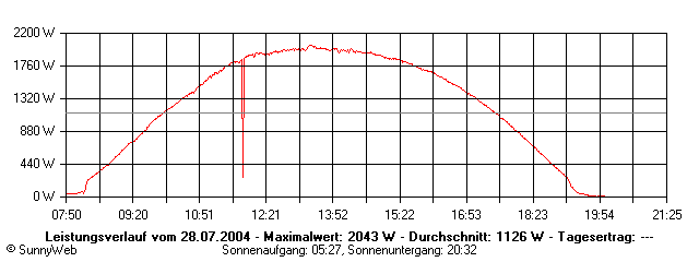 Grafik Tagesertrag