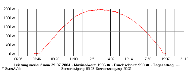 Grafik Tagesertrag
