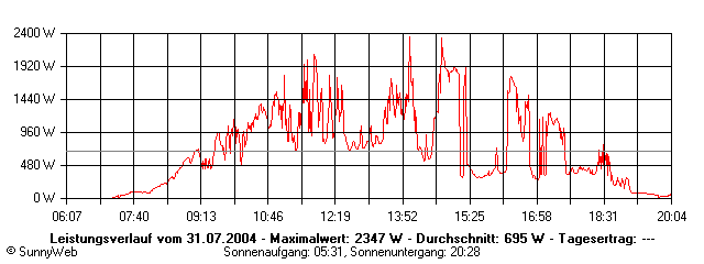 Grafik Tagesertrag