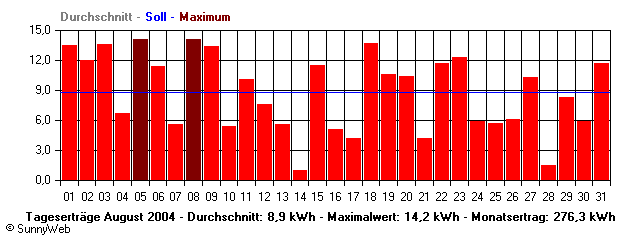 Grafik Monatsertrag