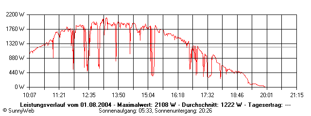 Grafik Tagesertrag