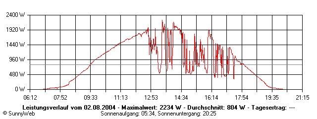 Grafik Tagesertrag