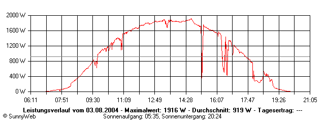 Grafik Tagesertrag
