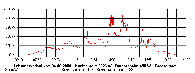 Grafik Tagesertrag