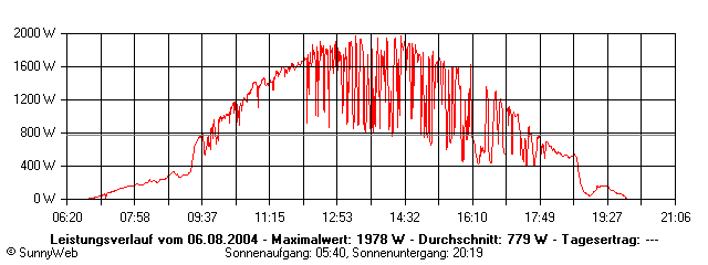 Grafik Tagesertrag