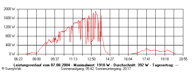 Grafik Tagesertrag
