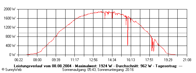 Grafik Tagesertrag
