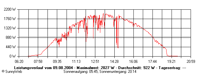 Grafik Tagesertrag