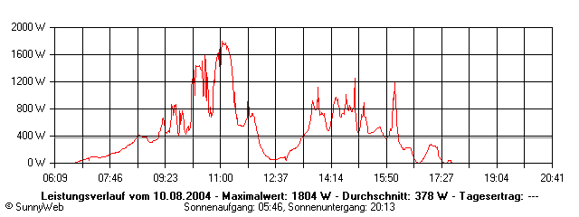 Grafik Tagesertrag
