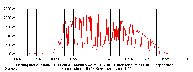 Grafik Tagesertrag