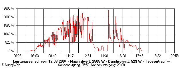 Grafik Tagesertrag