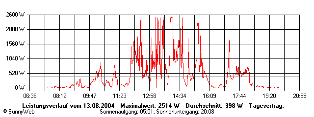 Grafik Tagesertrag