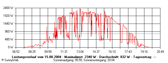 Grafik Tagesertrag