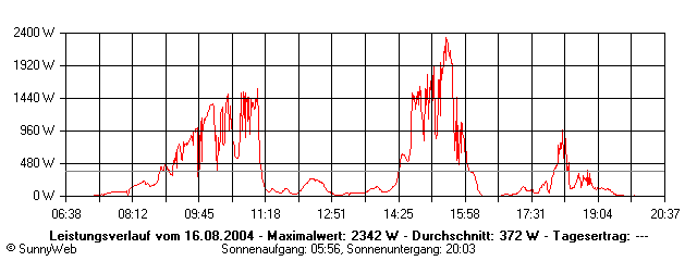 Grafik Tagesertrag