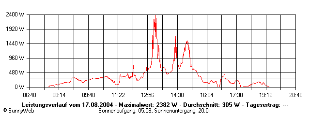 Grafik Tagesertrag
