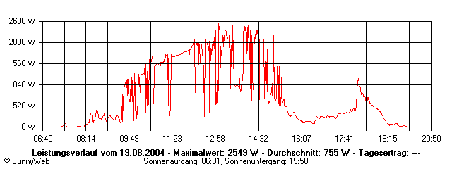 Grafik Tagesertrag