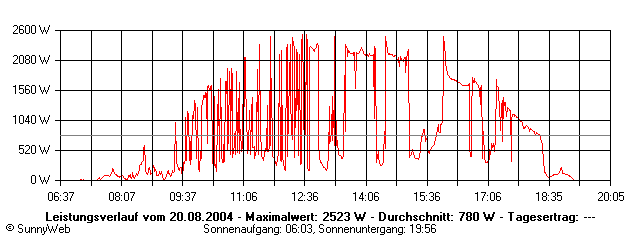 Grafik Tagesertrag