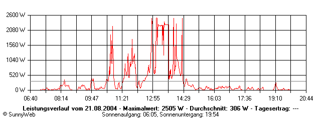 Grafik Tagesertrag