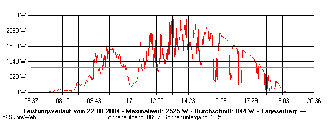 Grafik Tagesertrag