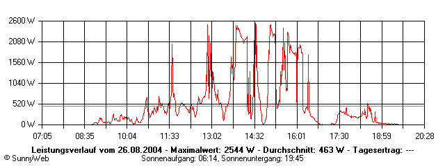 Grafik Tagesertrag