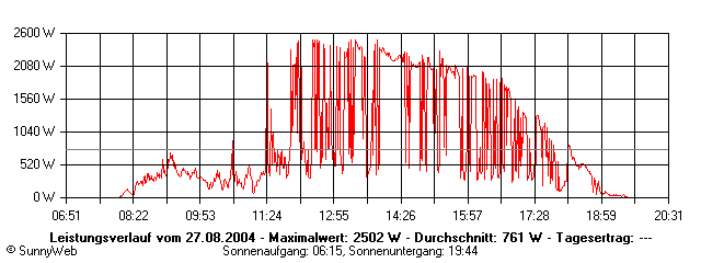 Grafik Tagesertrag