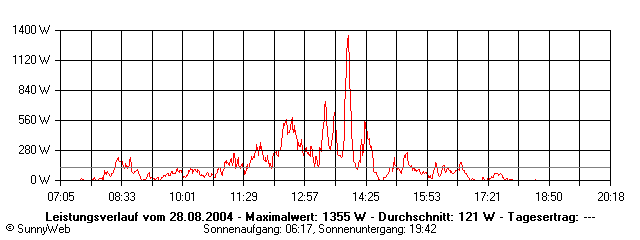 Grafik Tagesertrag