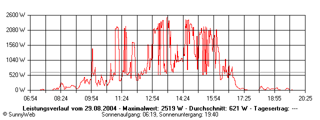 Grafik Tagesertrag
