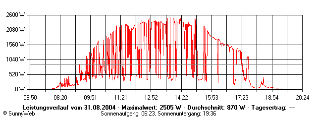 Grafik Tagesertrag
