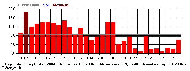 Grafik Monatsertrag