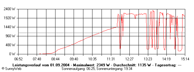 Grafik Tagesertrag