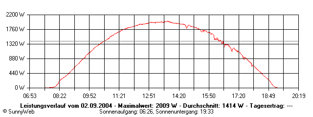 Grafik Tagesertrag