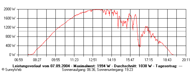 Grafik Tagesertrag