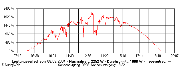 Grafik Tagesertrag