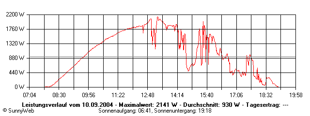 Grafik Tagesertrag
