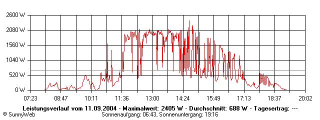 Grafik Tagesertrag