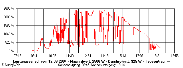 Grafik Tagesertrag