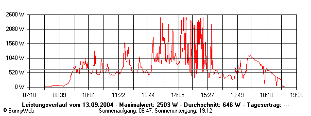 Grafik Tagesertrag
