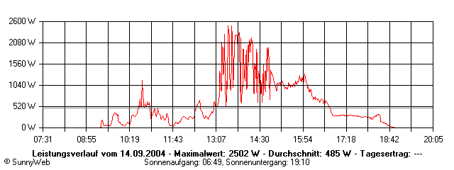 Grafik Tagesertrag