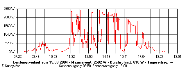 Grafik Tagesertrag