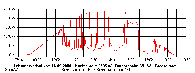 Grafik Tagesertrag
