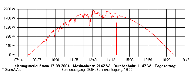 Grafik Tagesertrag