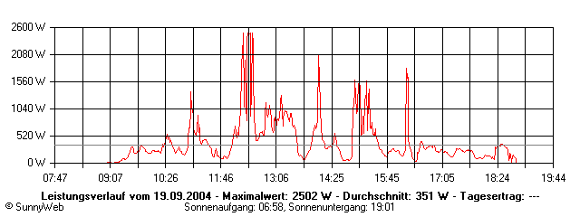 Grafik Tagesertrag